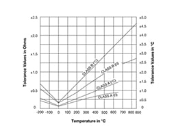 Thermocouple and RTD Tolerance vs Temperature Chart